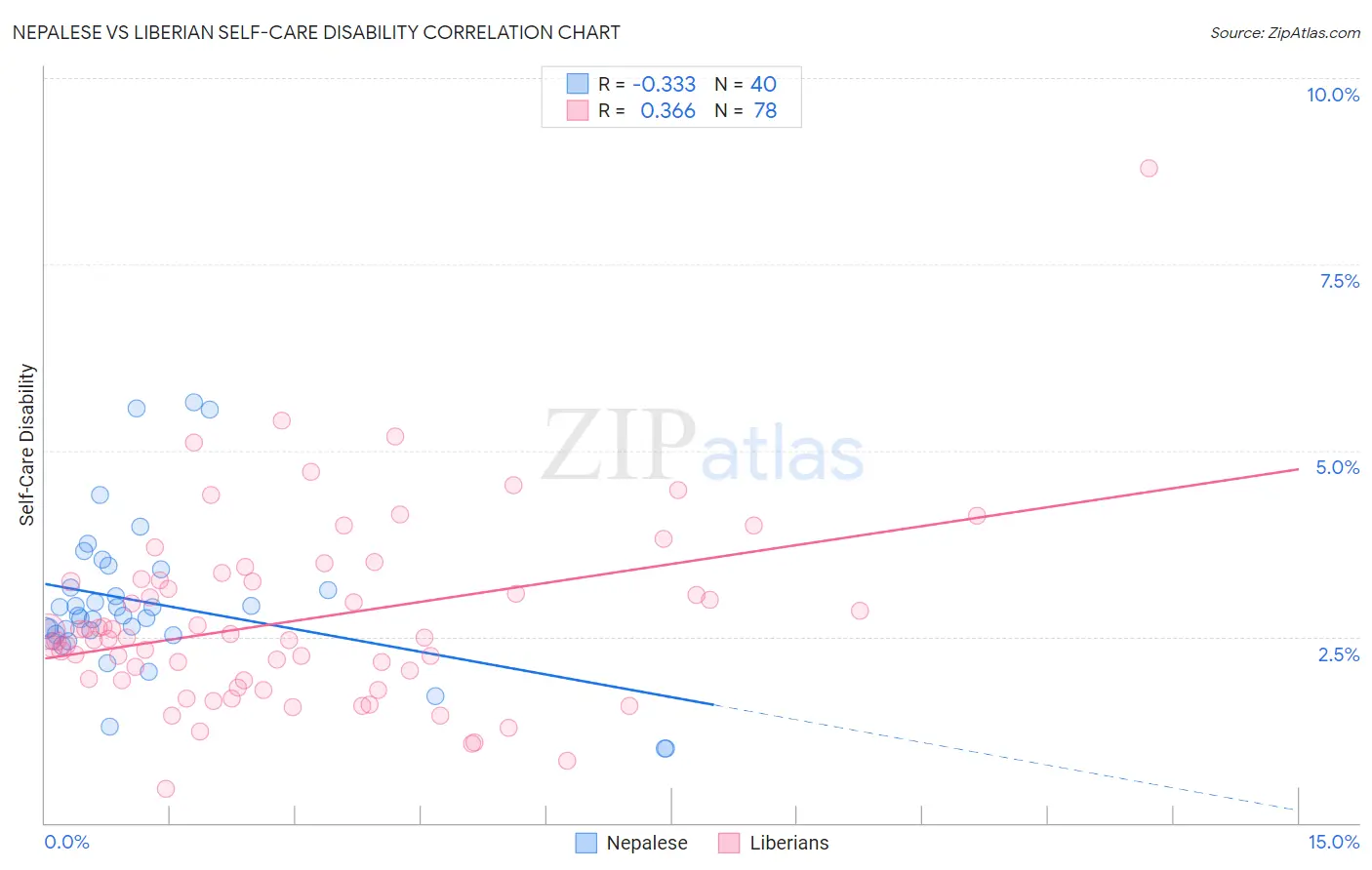 Nepalese vs Liberian Self-Care Disability