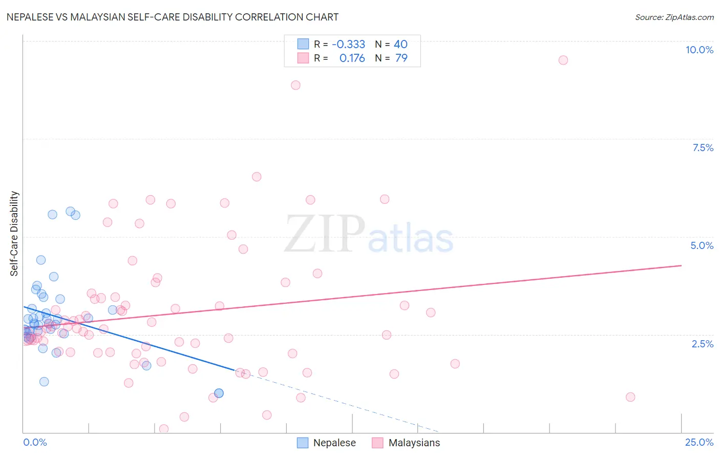 Nepalese vs Malaysian Self-Care Disability