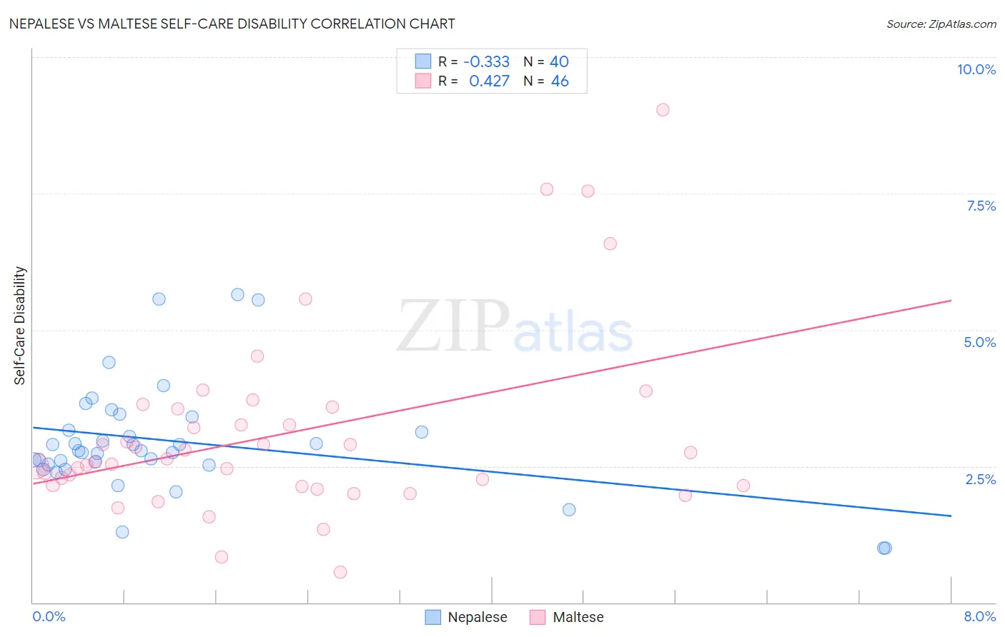 Nepalese vs Maltese Self-Care Disability