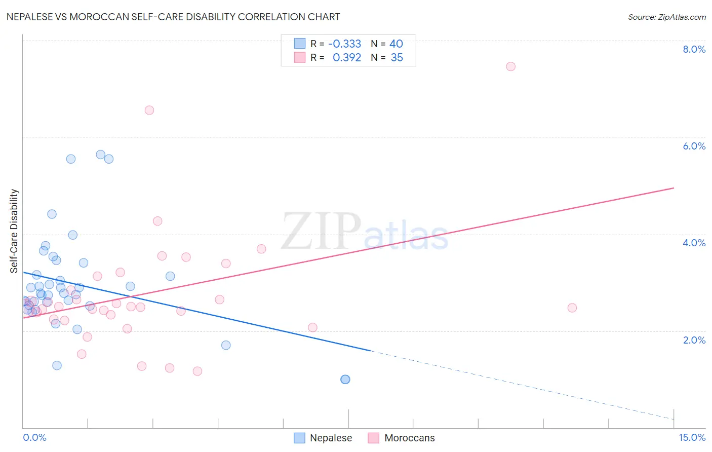 Nepalese vs Moroccan Self-Care Disability