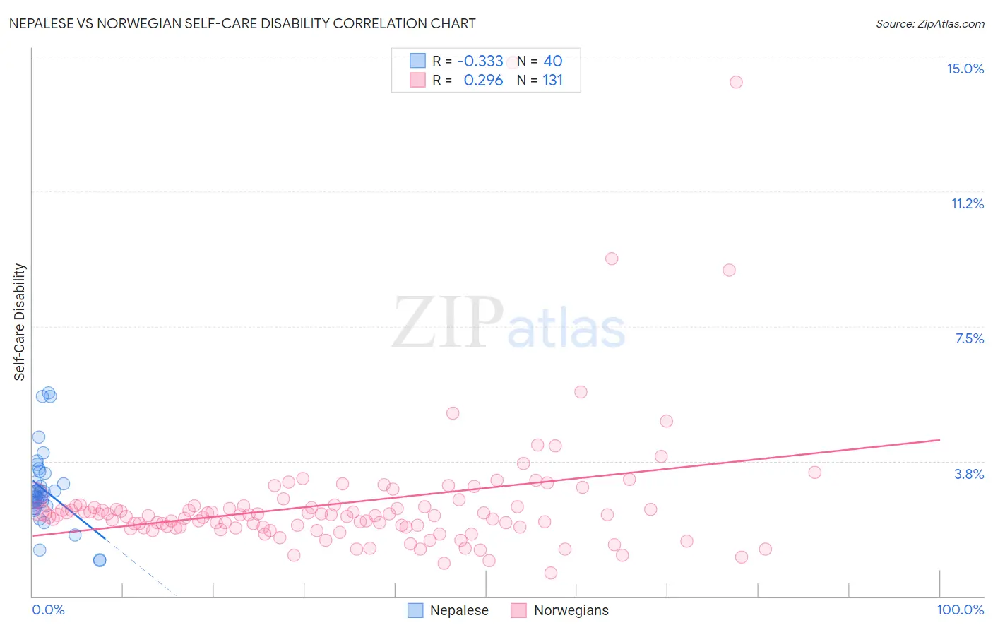 Nepalese vs Norwegian Self-Care Disability