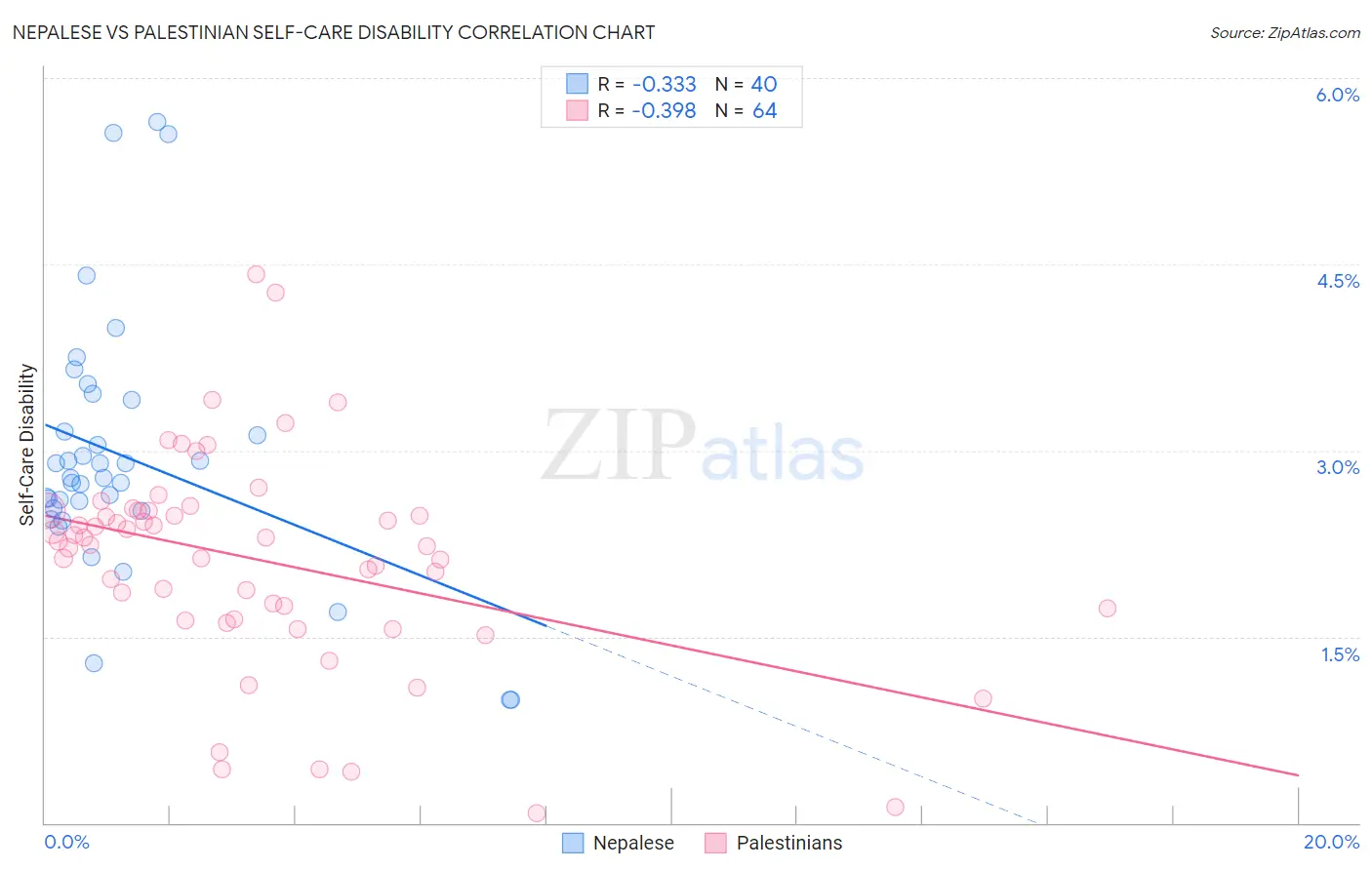 Nepalese vs Palestinian Self-Care Disability