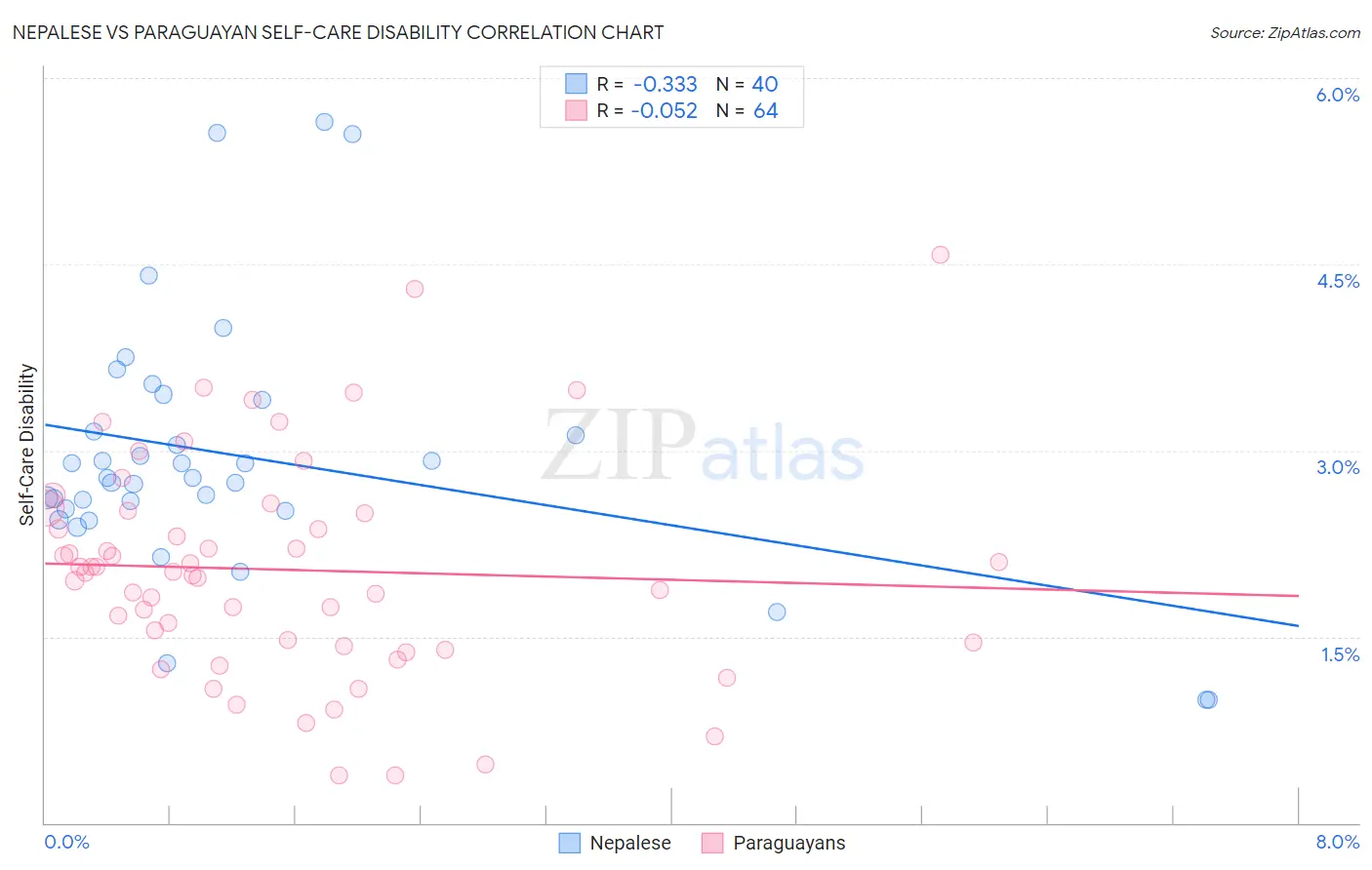 Nepalese vs Paraguayan Self-Care Disability