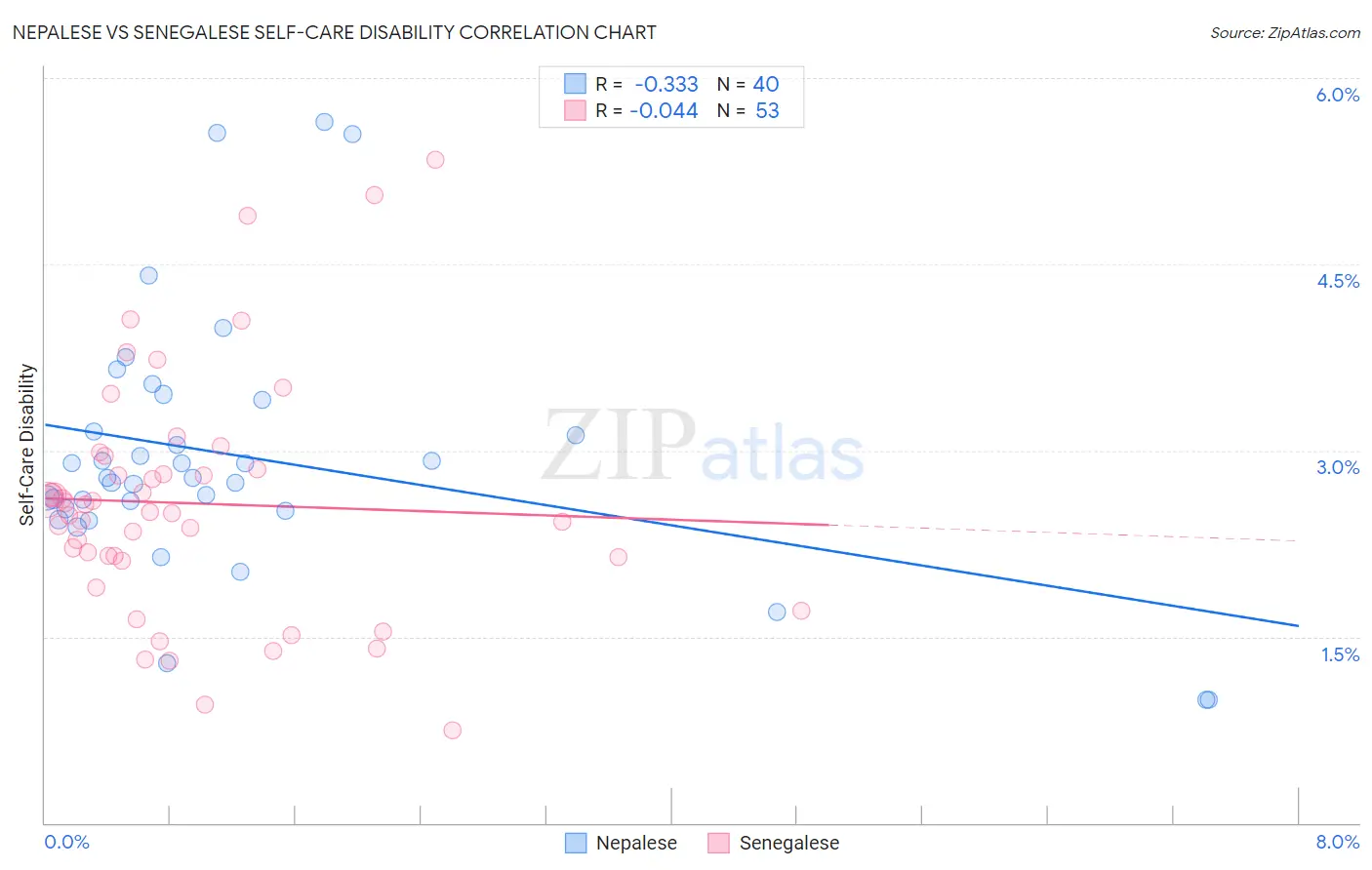Nepalese vs Senegalese Self-Care Disability