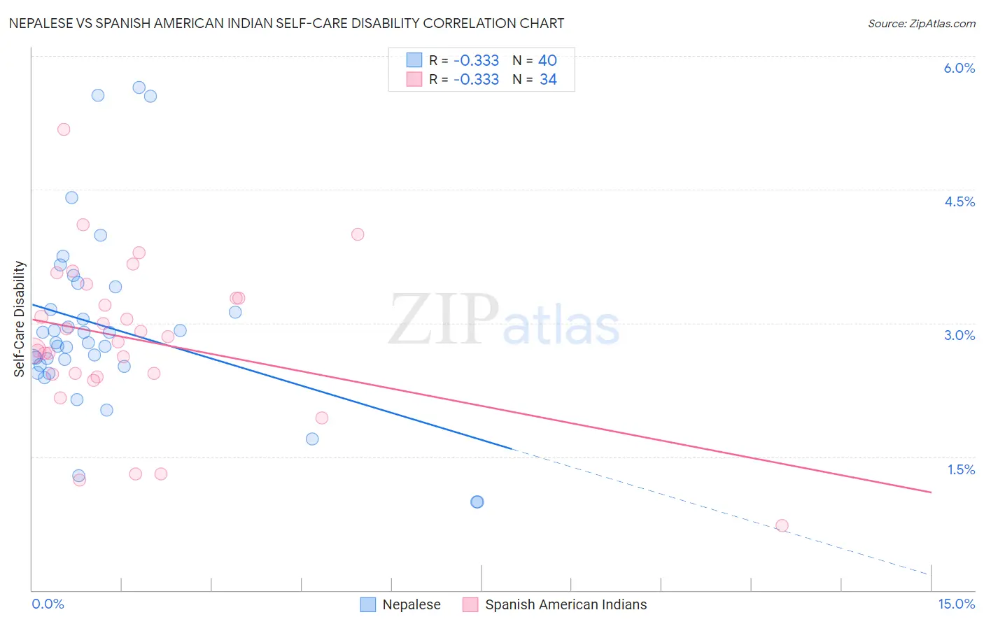 Nepalese vs Spanish American Indian Self-Care Disability