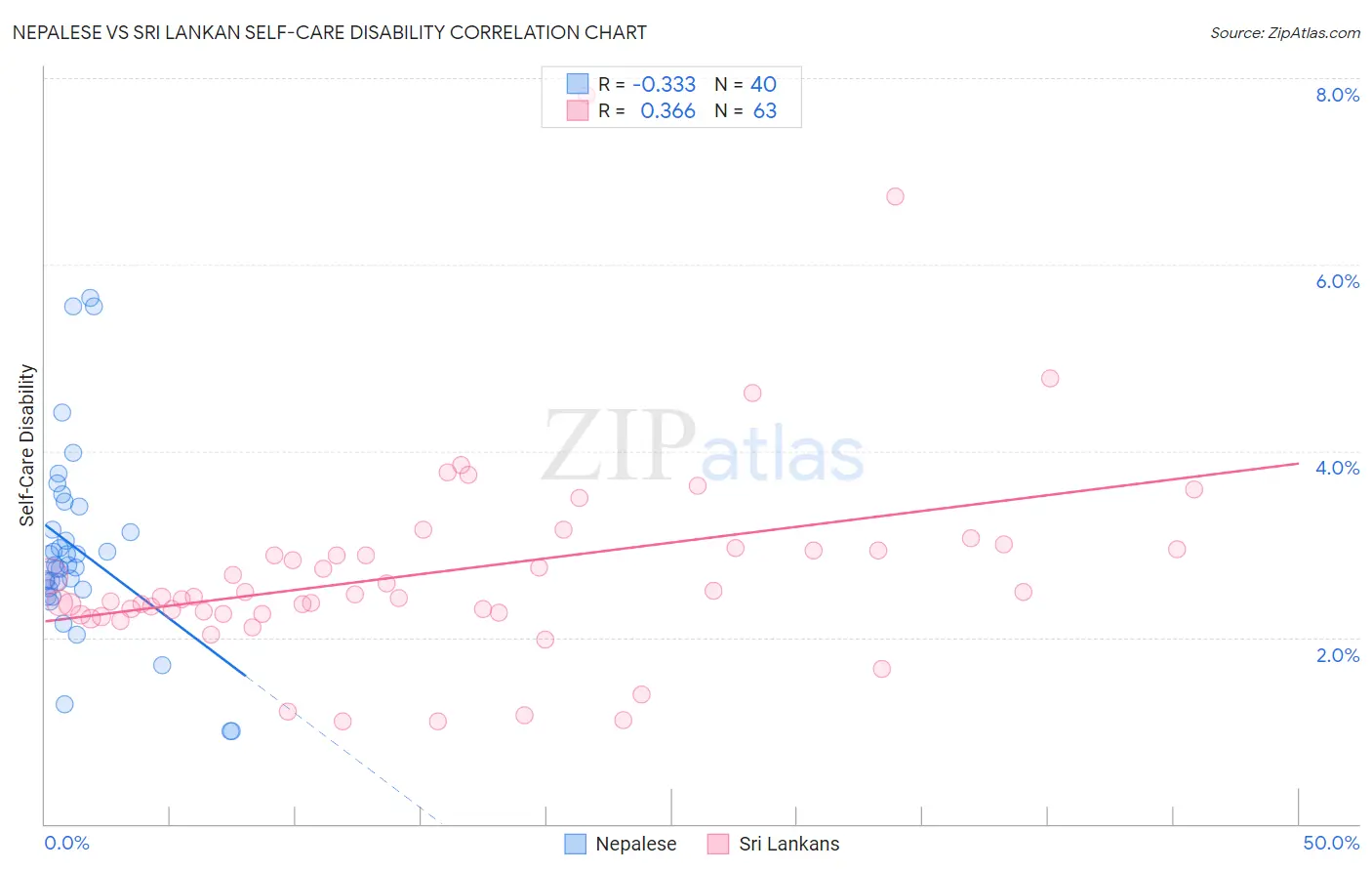 Nepalese vs Sri Lankan Self-Care Disability