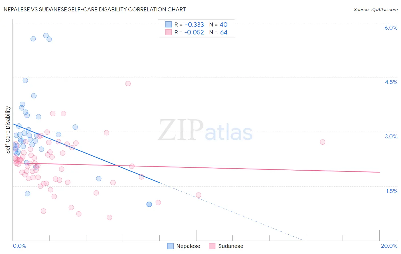 Nepalese vs Sudanese Self-Care Disability