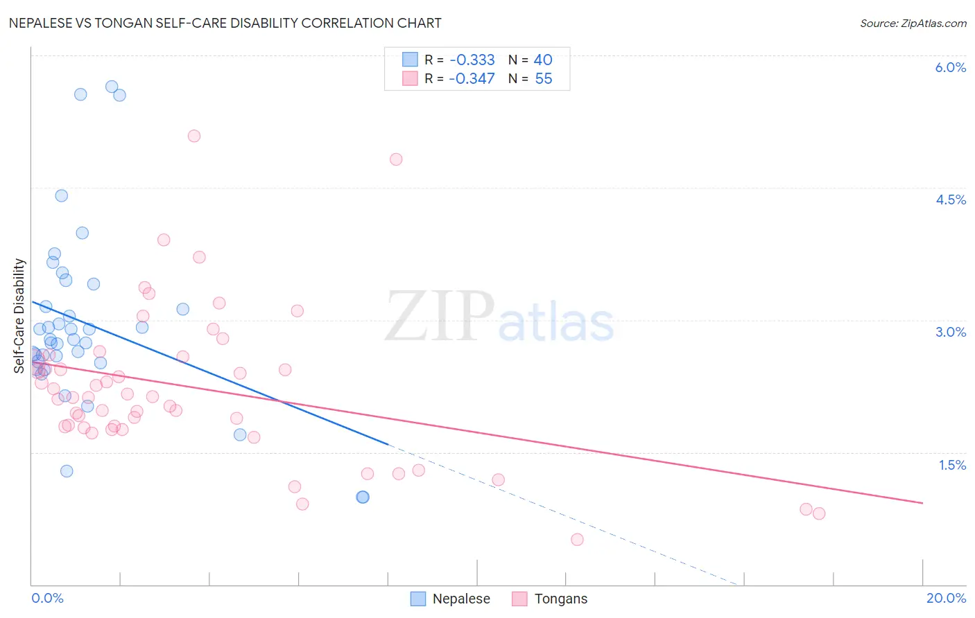 Nepalese vs Tongan Self-Care Disability