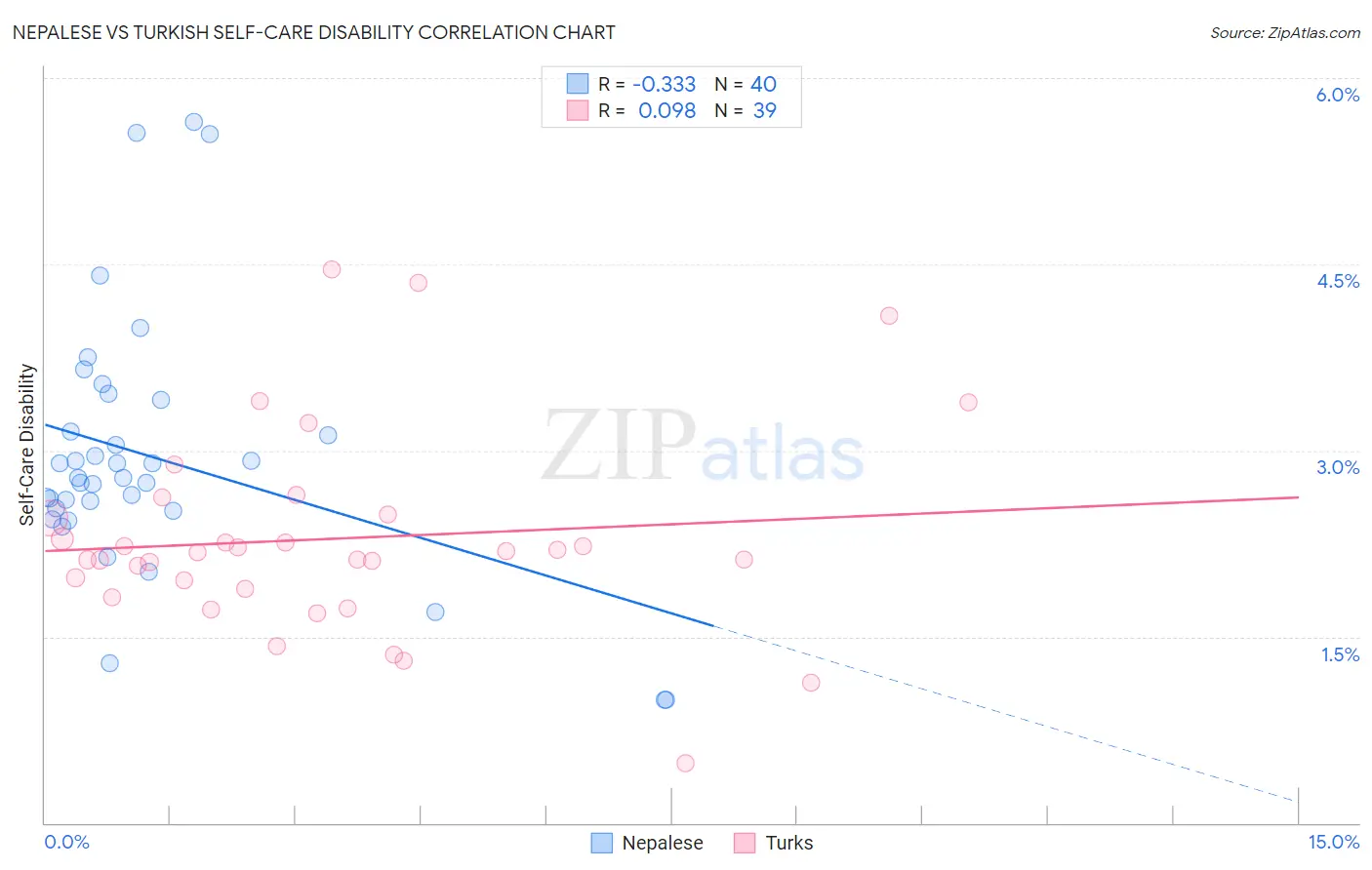 Nepalese vs Turkish Self-Care Disability