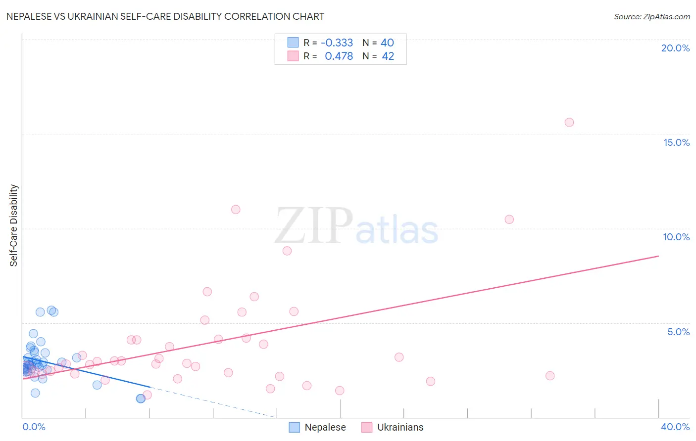 Nepalese vs Ukrainian Self-Care Disability