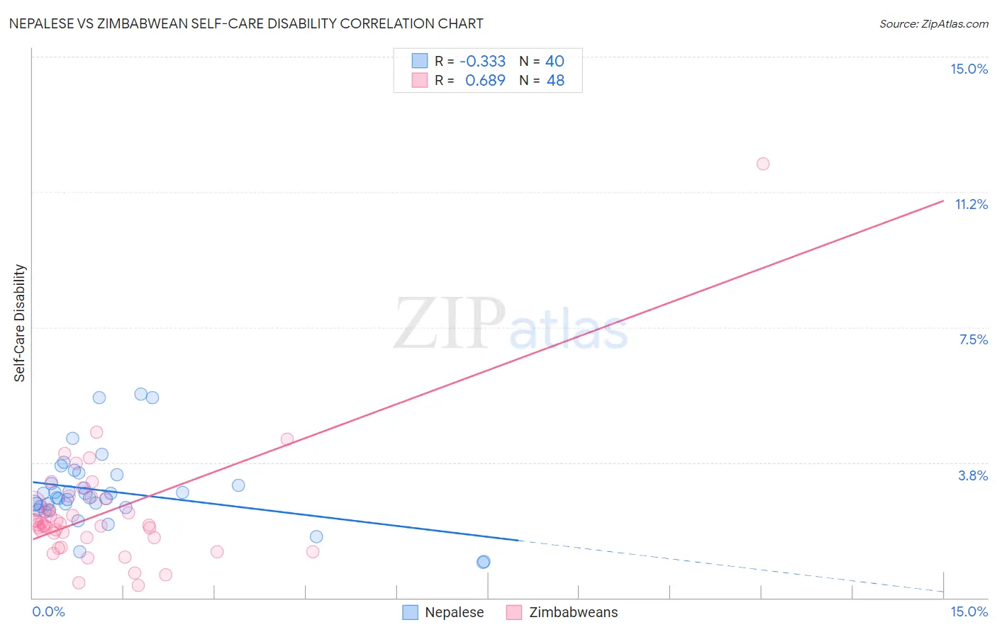 Nepalese vs Zimbabwean Self-Care Disability