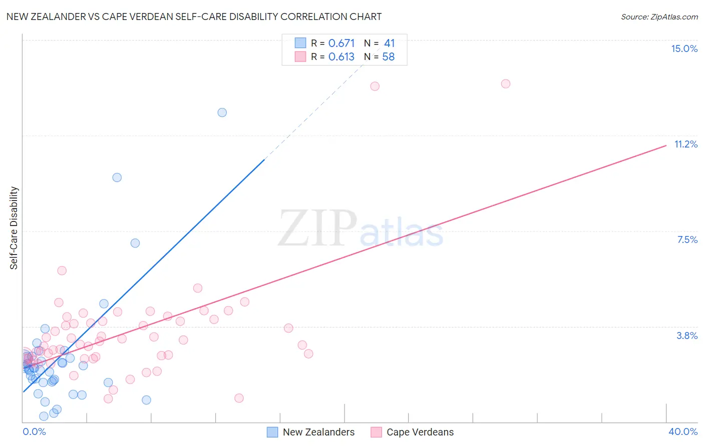 New Zealander vs Cape Verdean Self-Care Disability