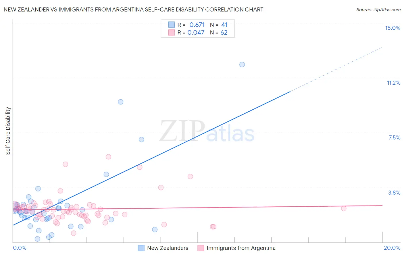 New Zealander vs Immigrants from Argentina Self-Care Disability