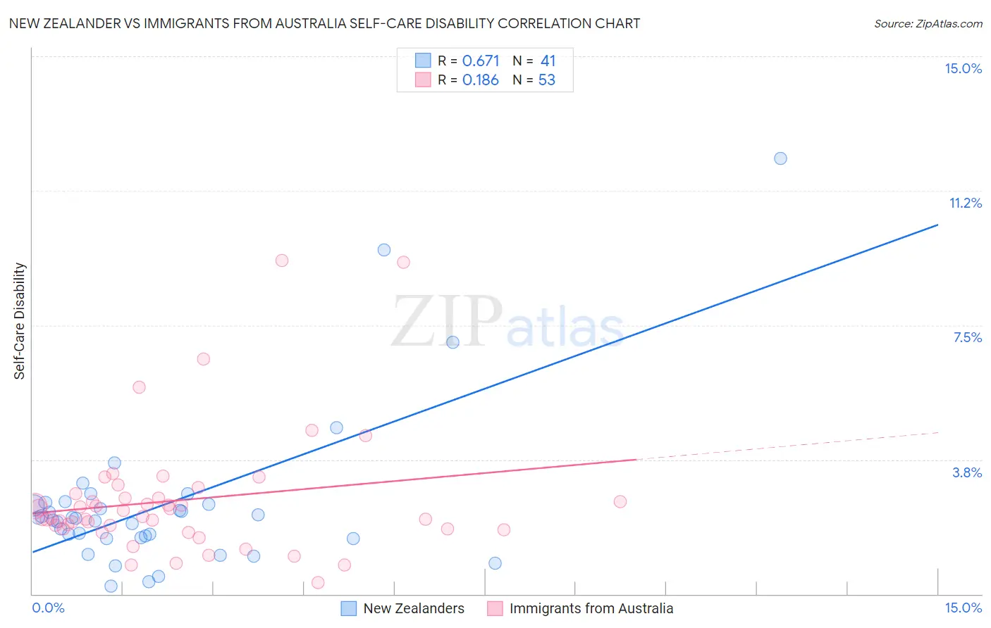 New Zealander vs Immigrants from Australia Self-Care Disability