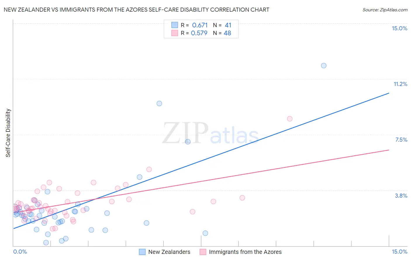 New Zealander vs Immigrants from the Azores Self-Care Disability
