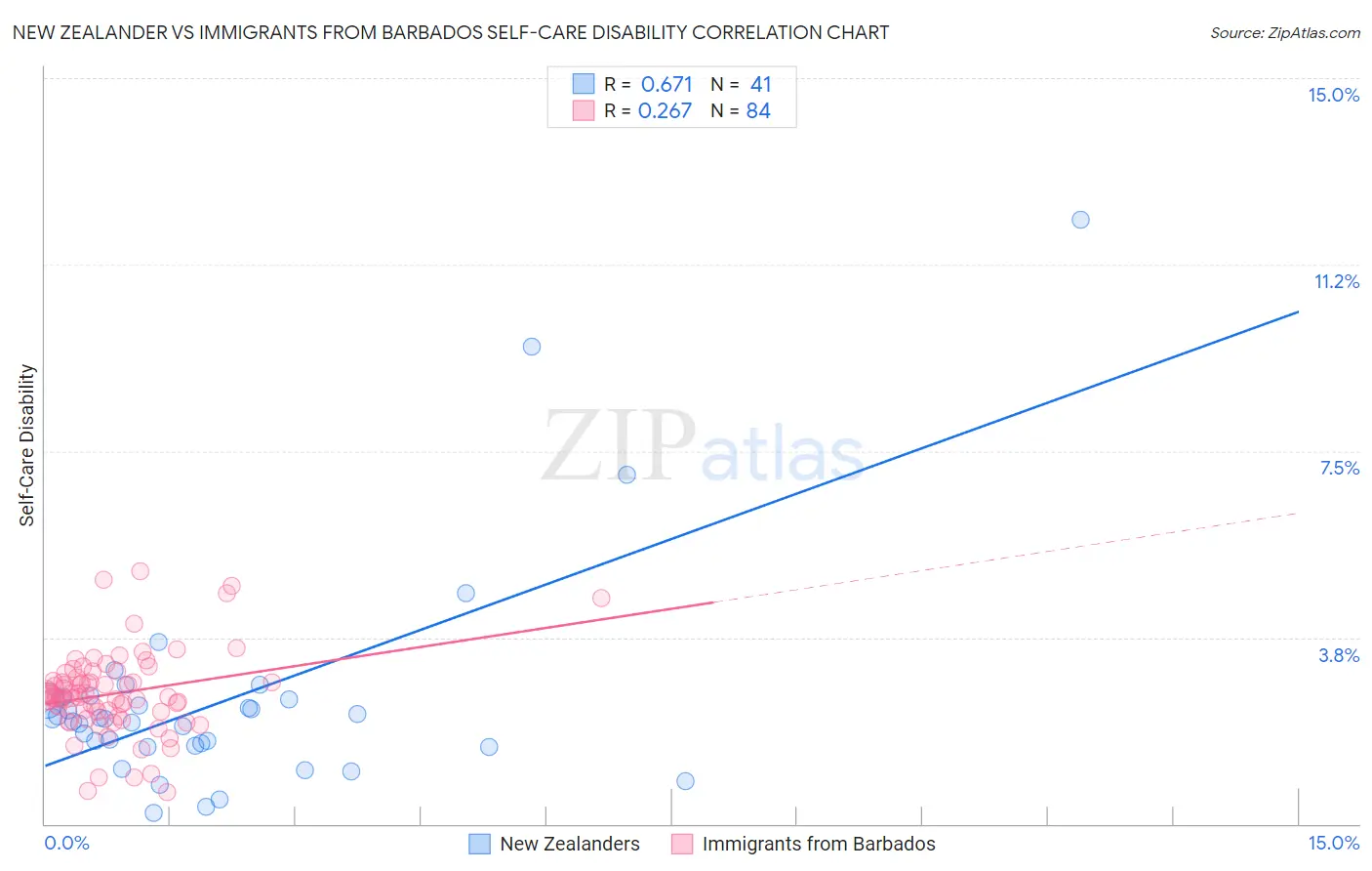 New Zealander vs Immigrants from Barbados Self-Care Disability