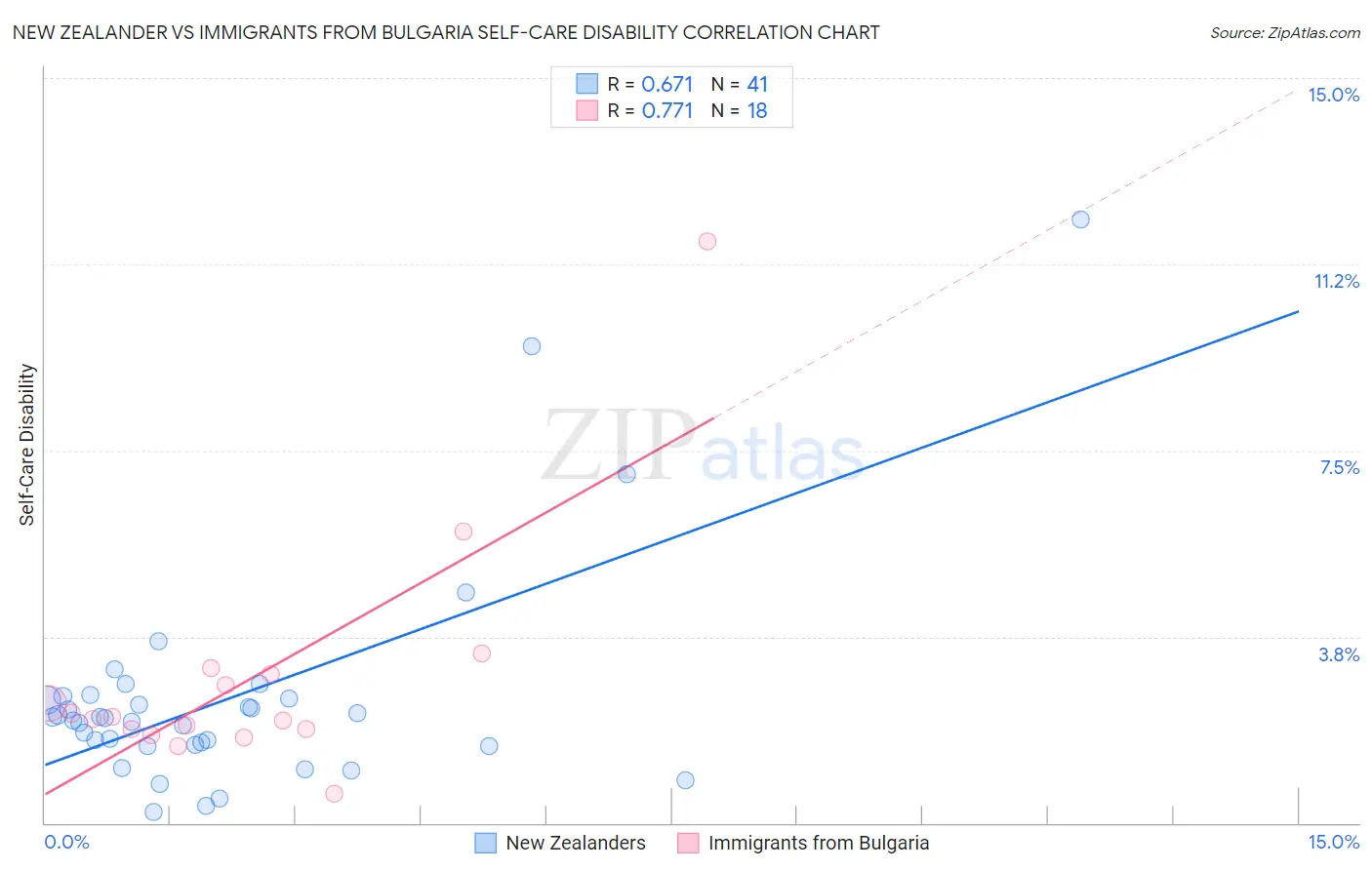 New Zealander vs Immigrants from Bulgaria Self-Care Disability