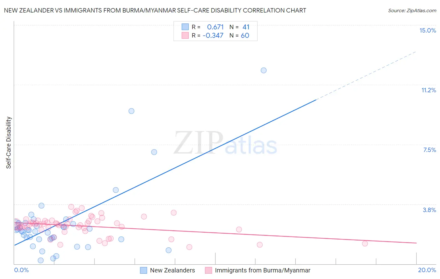 New Zealander vs Immigrants from Burma/Myanmar Self-Care Disability