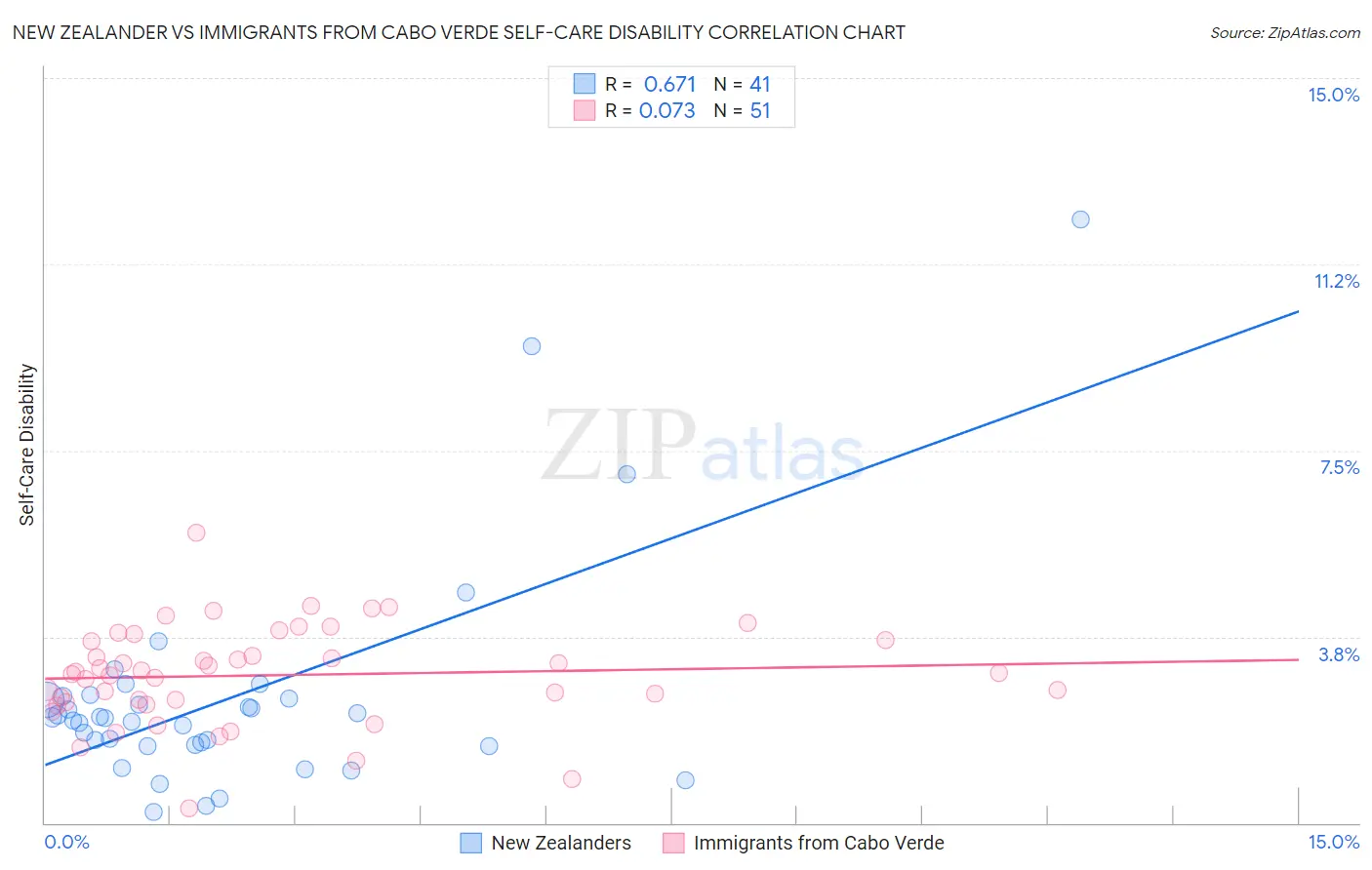 New Zealander vs Immigrants from Cabo Verde Self-Care Disability