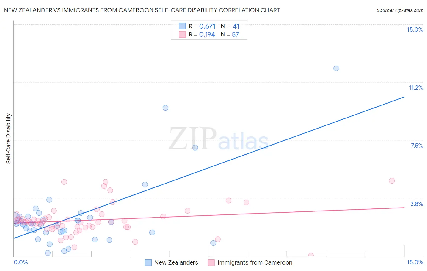 New Zealander vs Immigrants from Cameroon Self-Care Disability
