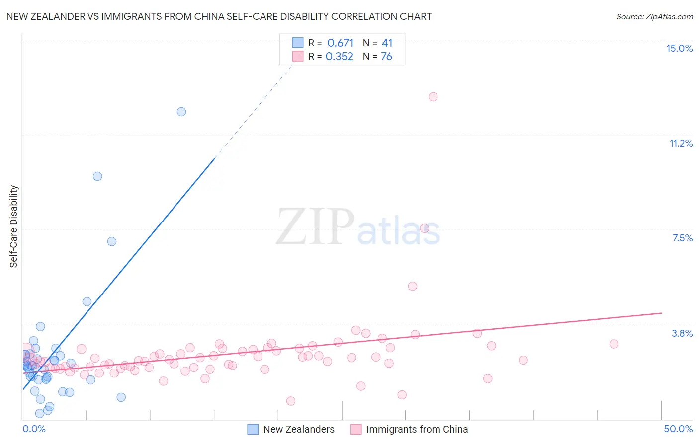 New Zealander vs Immigrants from China Self-Care Disability