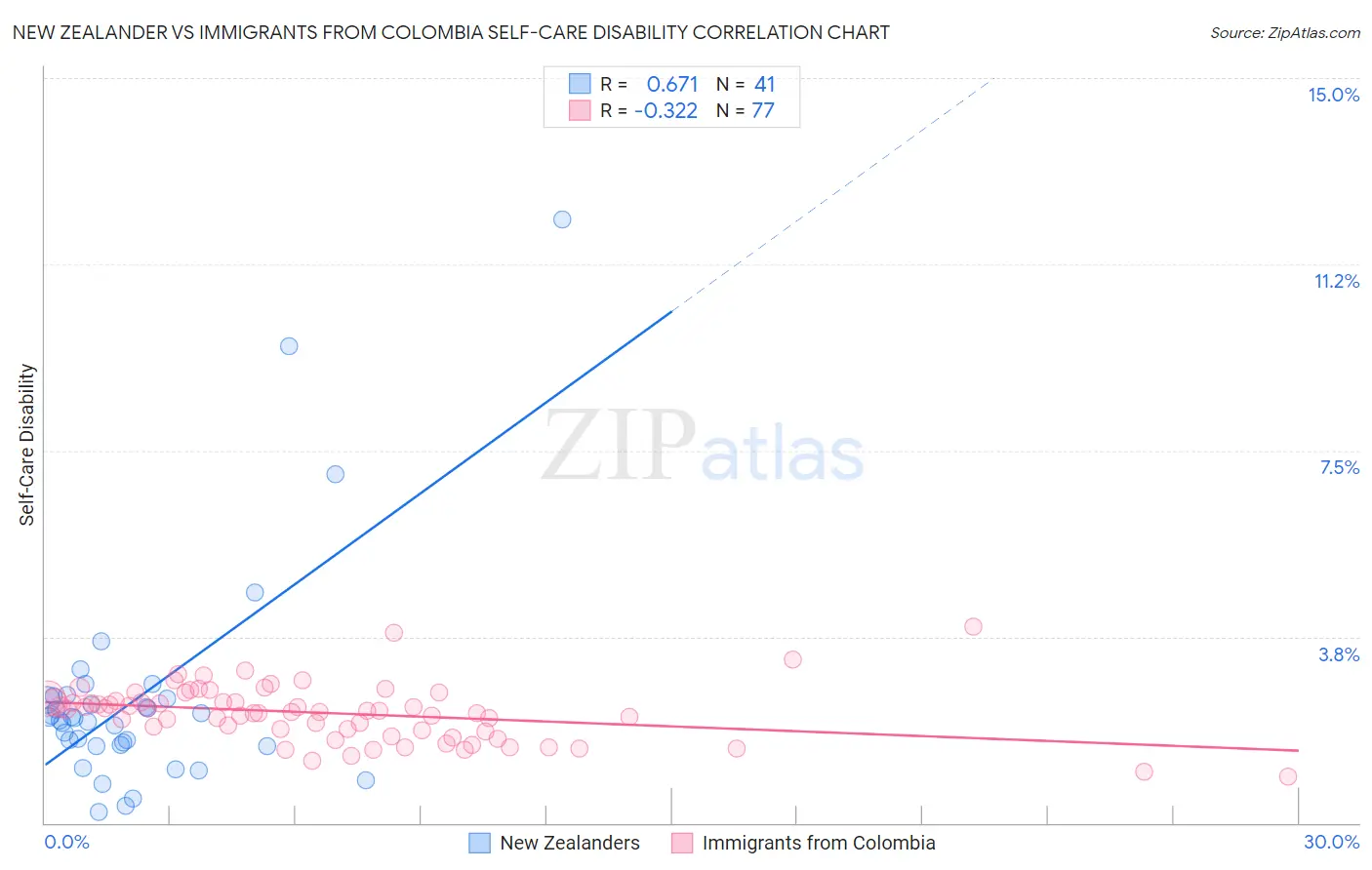 New Zealander vs Immigrants from Colombia Self-Care Disability