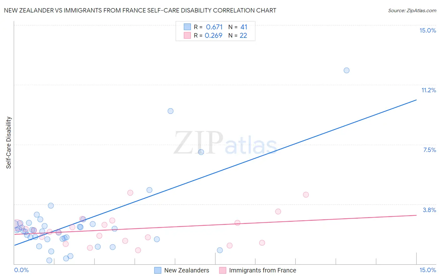 New Zealander vs Immigrants from France Self-Care Disability