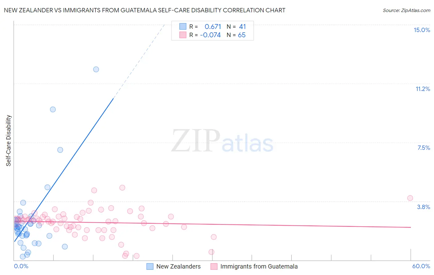 New Zealander vs Immigrants from Guatemala Self-Care Disability