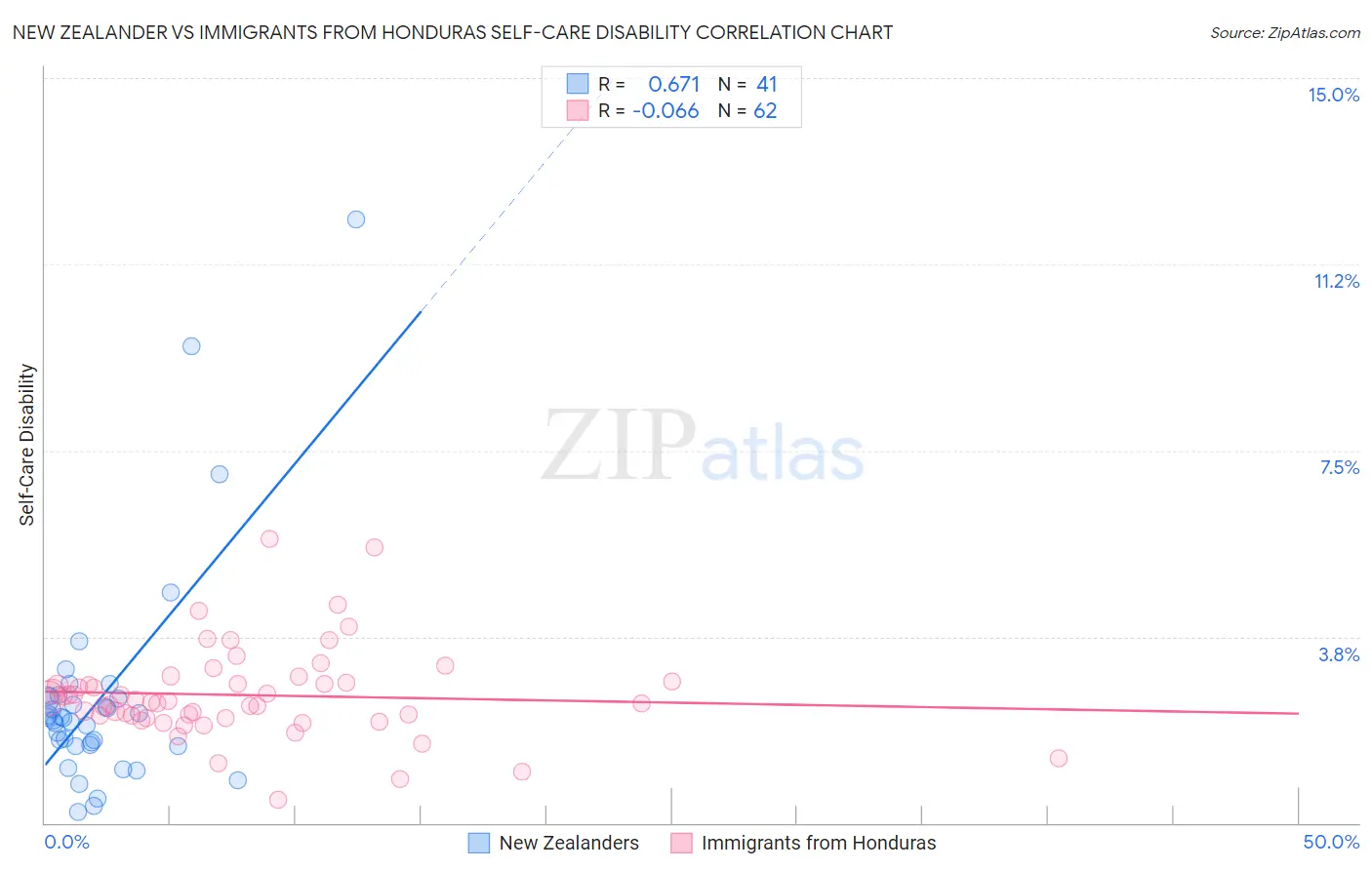 New Zealander vs Immigrants from Honduras Self-Care Disability