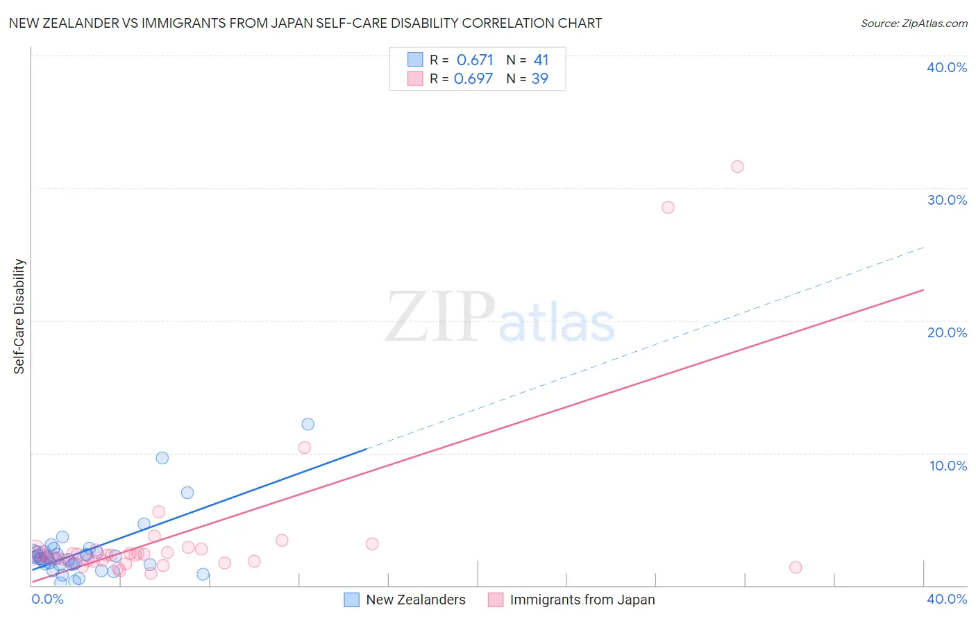 New Zealander vs Immigrants from Japan Self-Care Disability