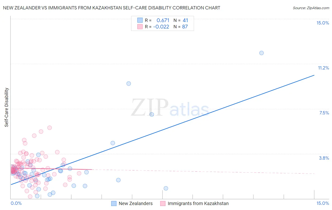 New Zealander vs Immigrants from Kazakhstan Self-Care Disability