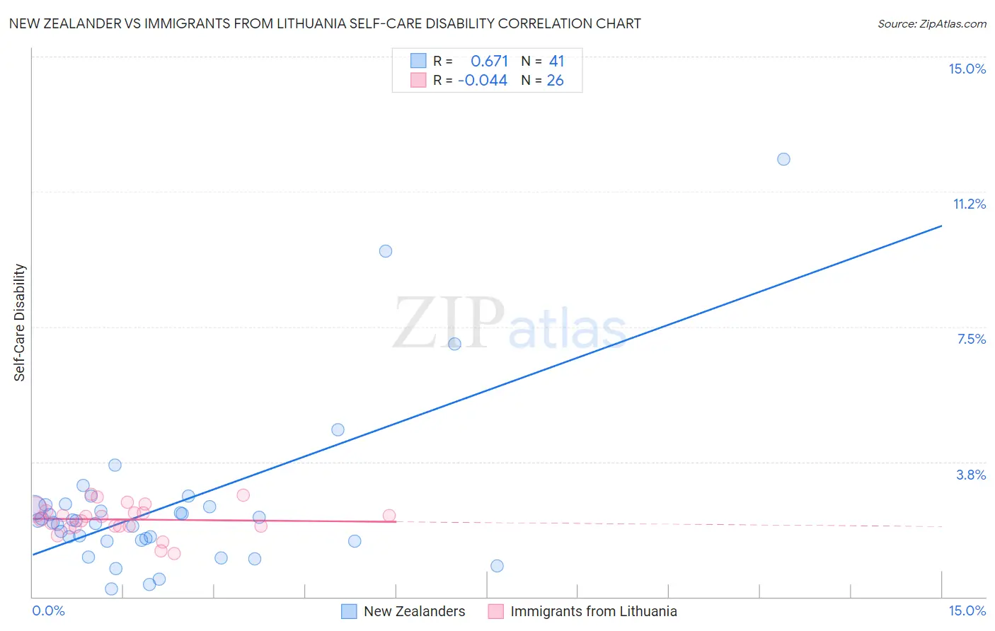 New Zealander vs Immigrants from Lithuania Self-Care Disability