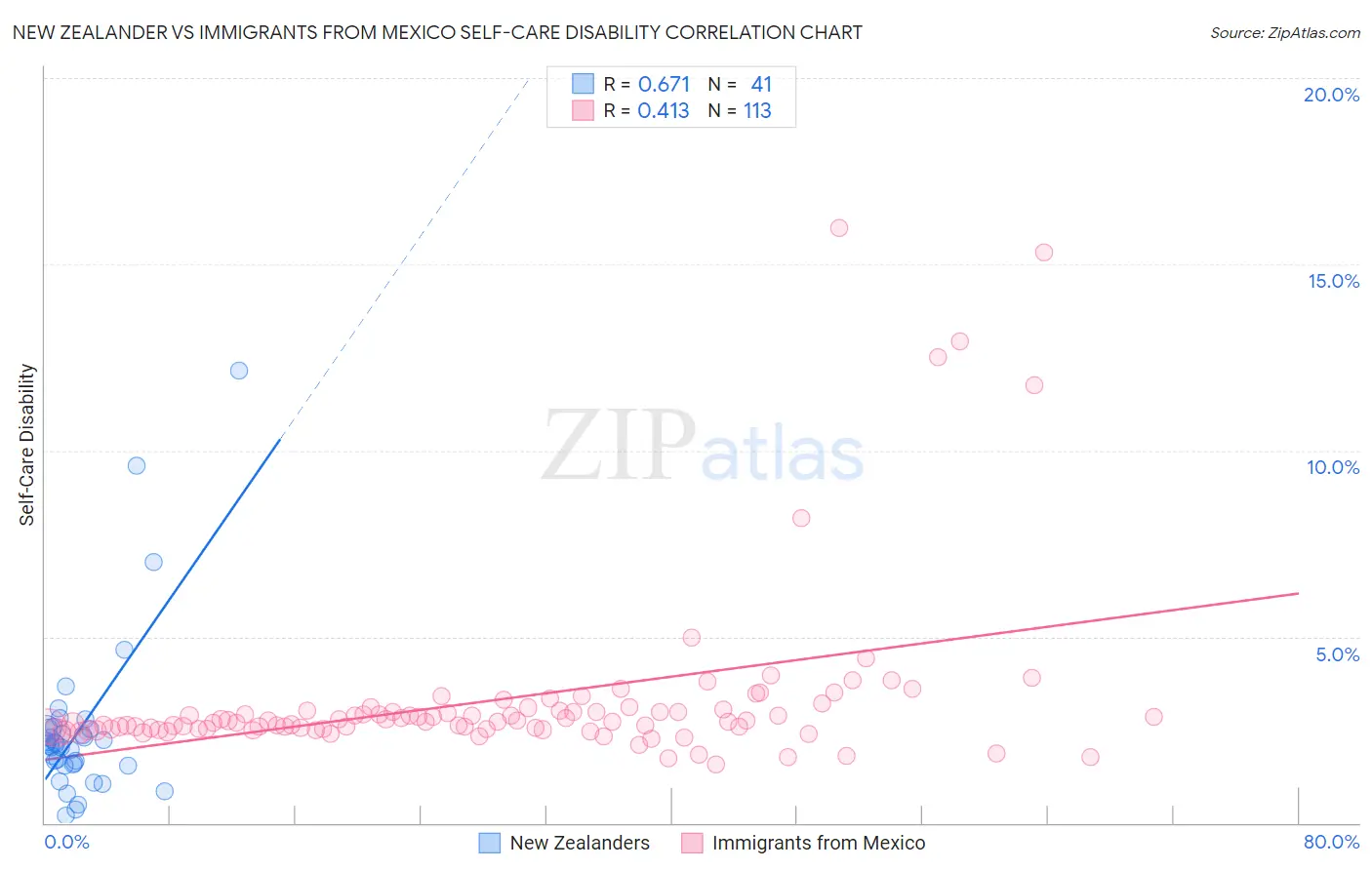 New Zealander vs Immigrants from Mexico Self-Care Disability