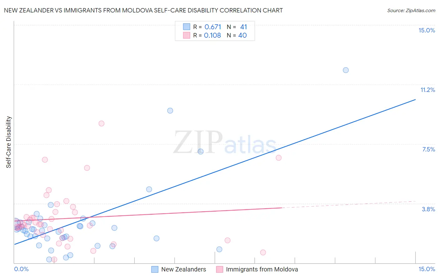 New Zealander vs Immigrants from Moldova Self-Care Disability