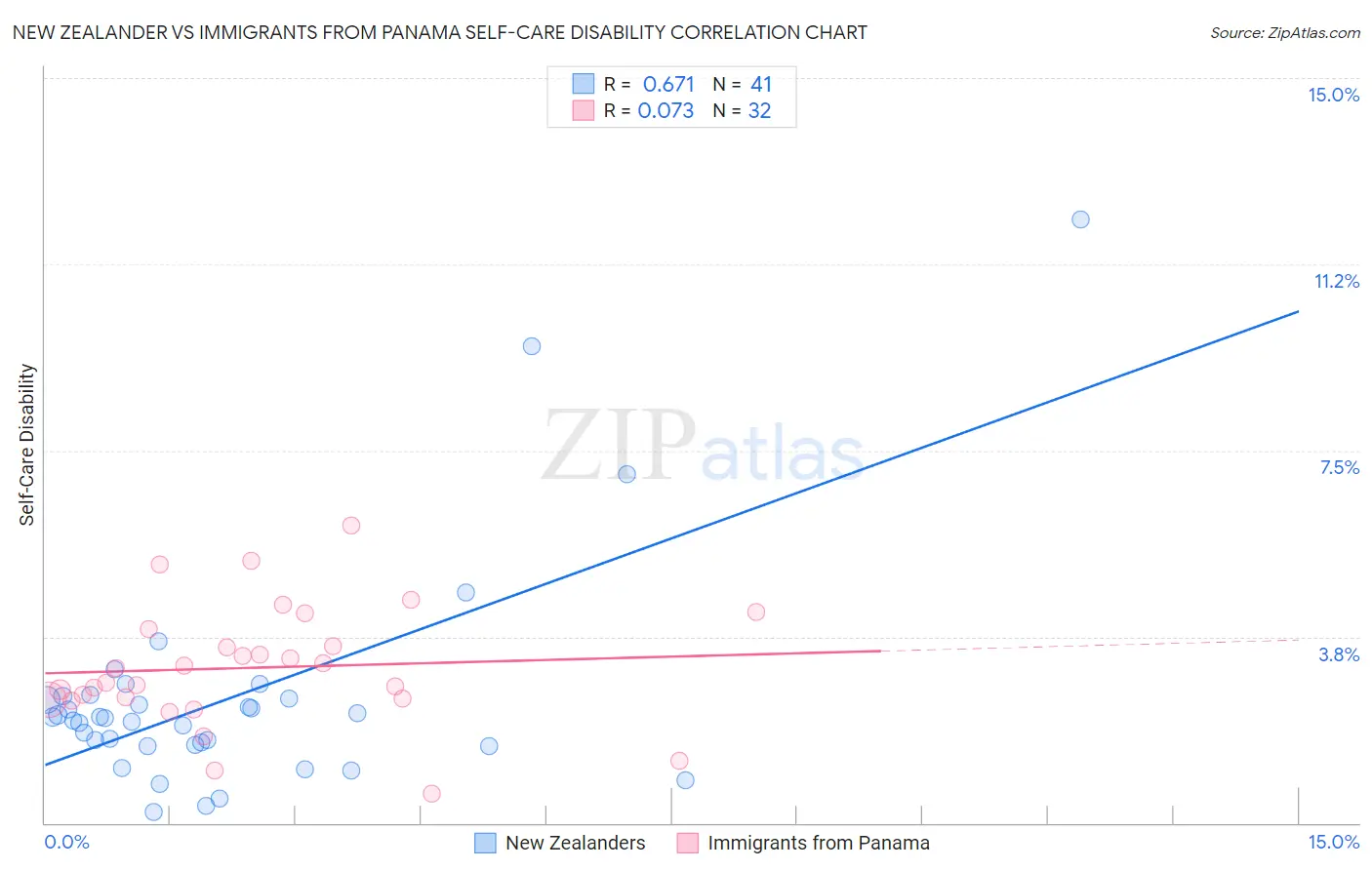 New Zealander vs Immigrants from Panama Self-Care Disability