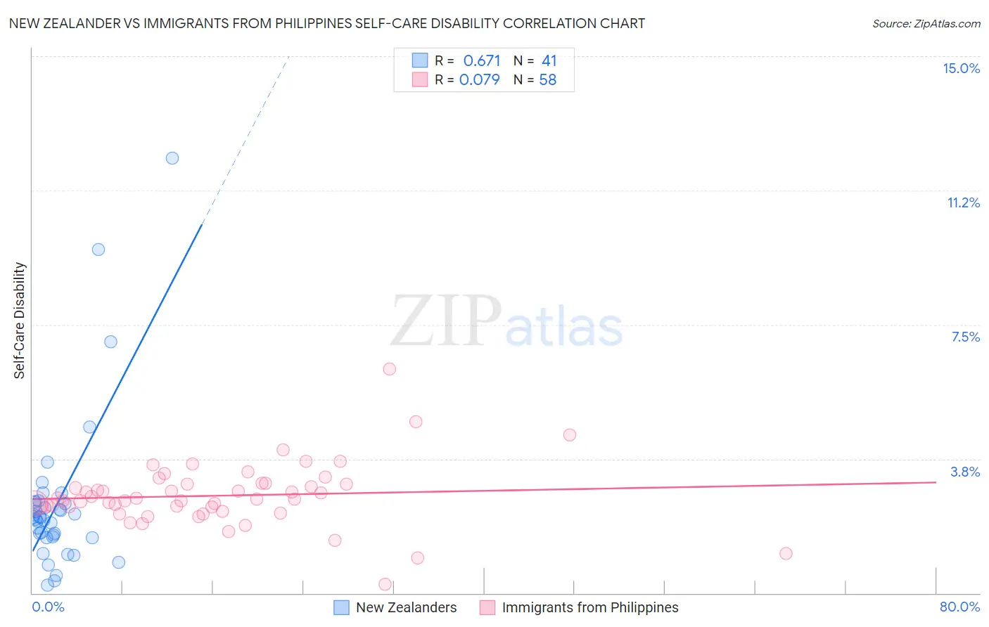 New Zealander vs Immigrants from Philippines Self-Care Disability