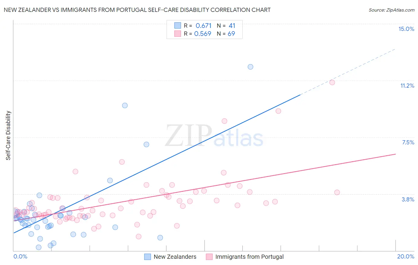 New Zealander vs Immigrants from Portugal Self-Care Disability