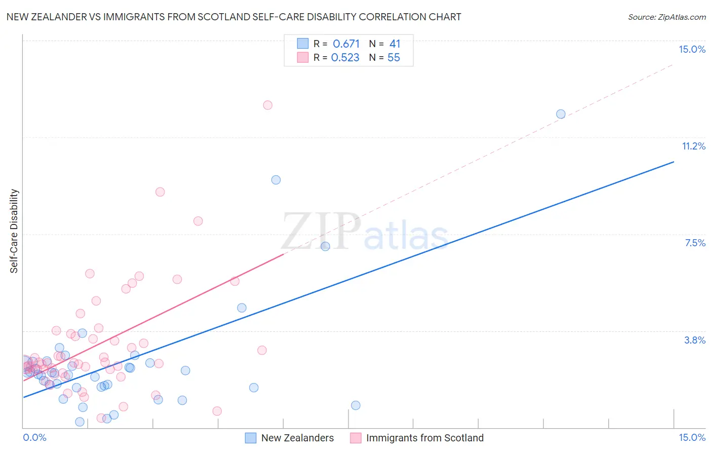 New Zealander vs Immigrants from Scotland Self-Care Disability