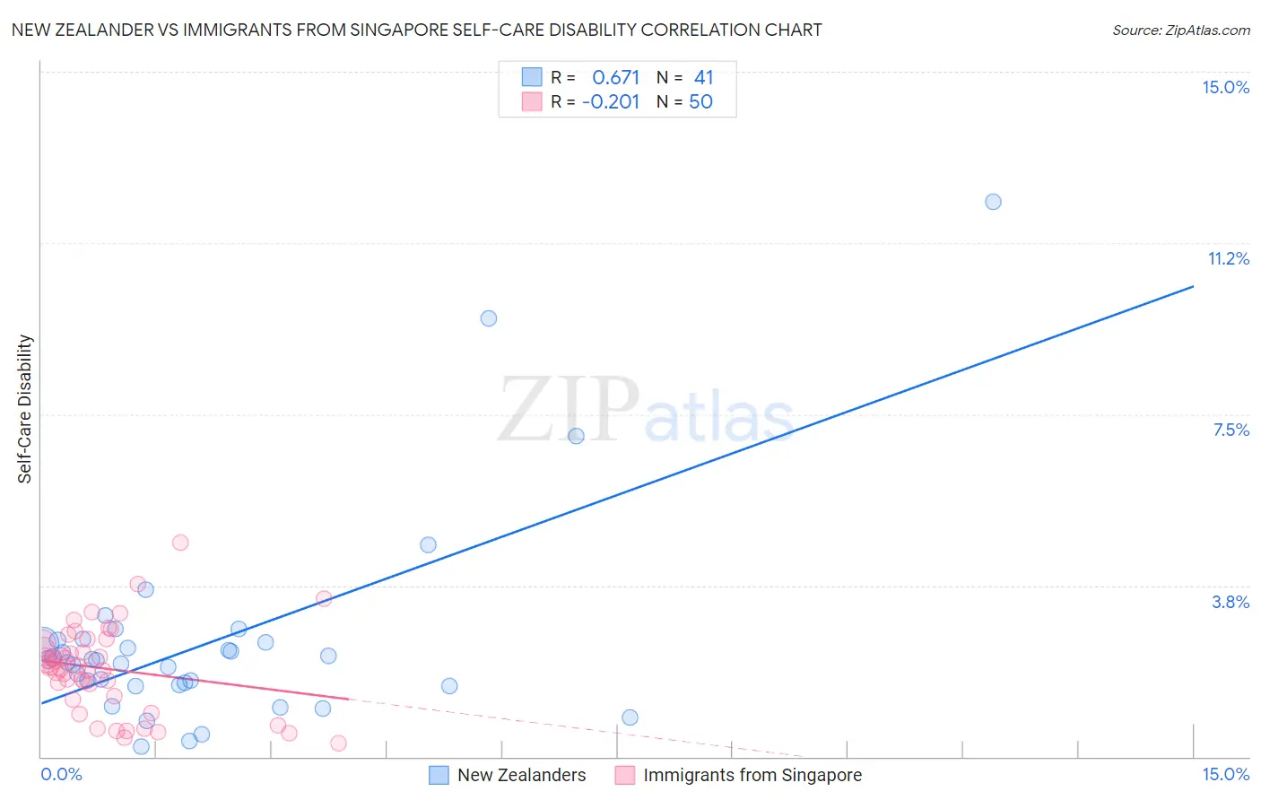 New Zealander vs Immigrants from Singapore Self-Care Disability