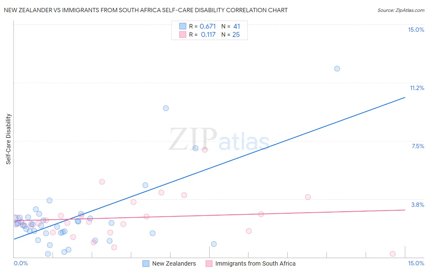 New Zealander vs Immigrants from South Africa Self-Care Disability
