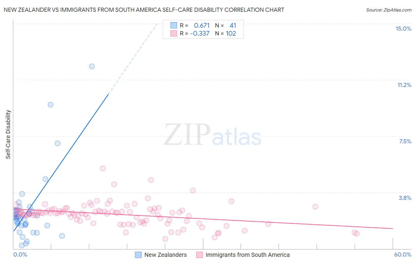 New Zealander vs Immigrants from South America Self-Care Disability