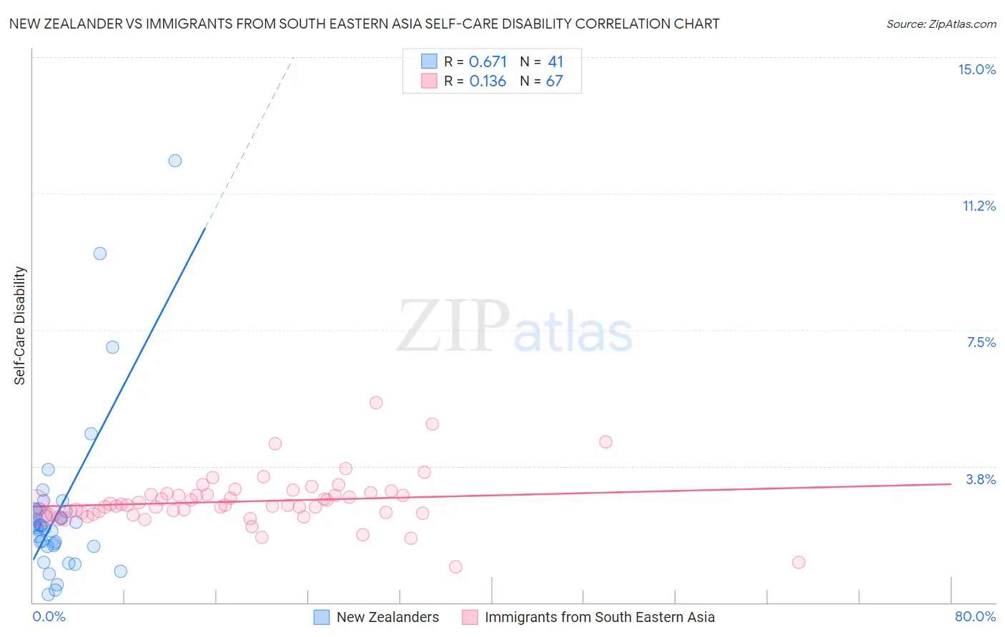 New Zealander vs Immigrants from South Eastern Asia Self-Care Disability
