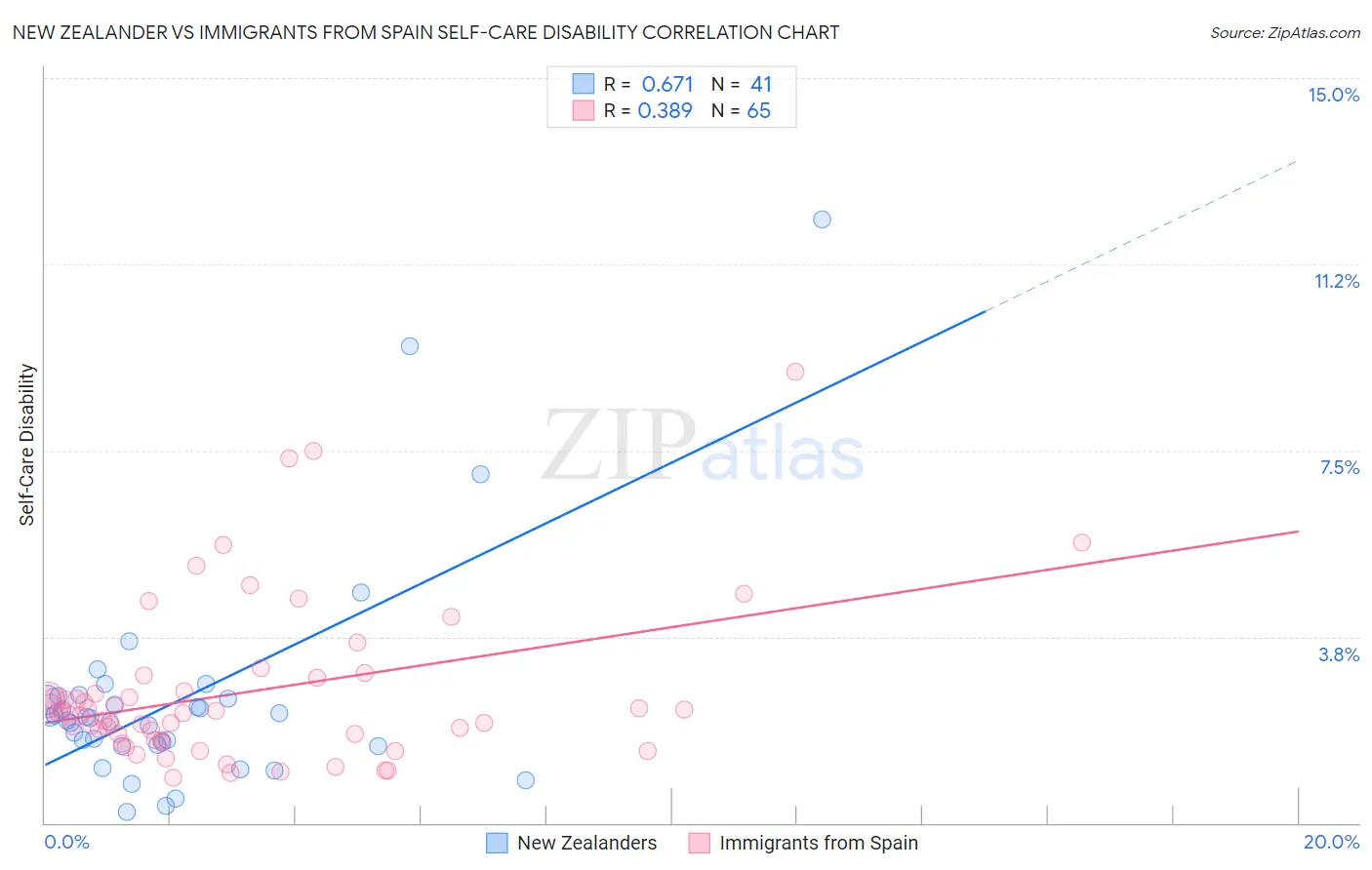New Zealander vs Immigrants from Spain Self-Care Disability
