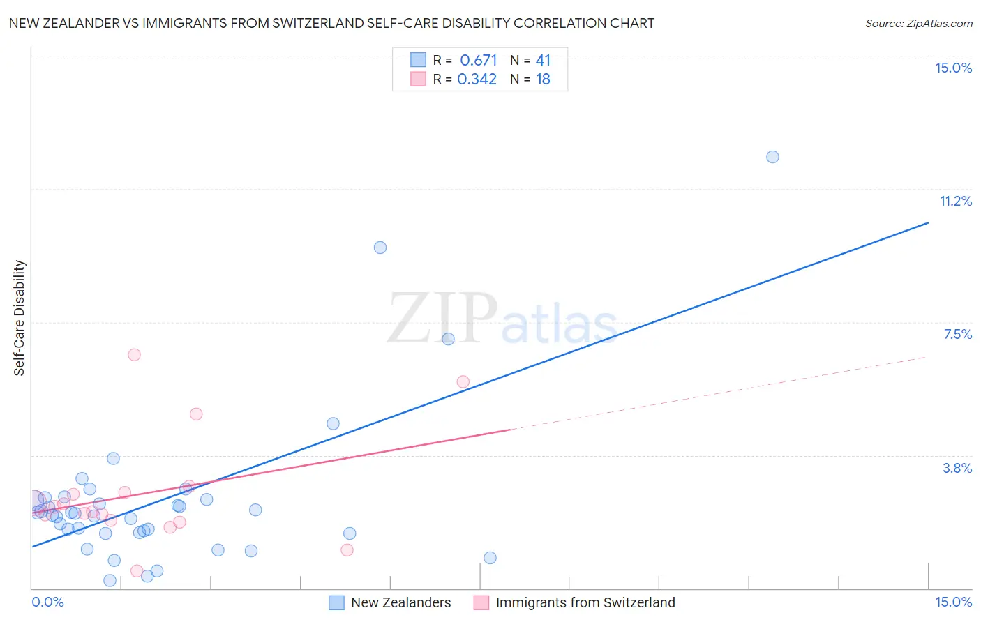 New Zealander vs Immigrants from Switzerland Self-Care Disability