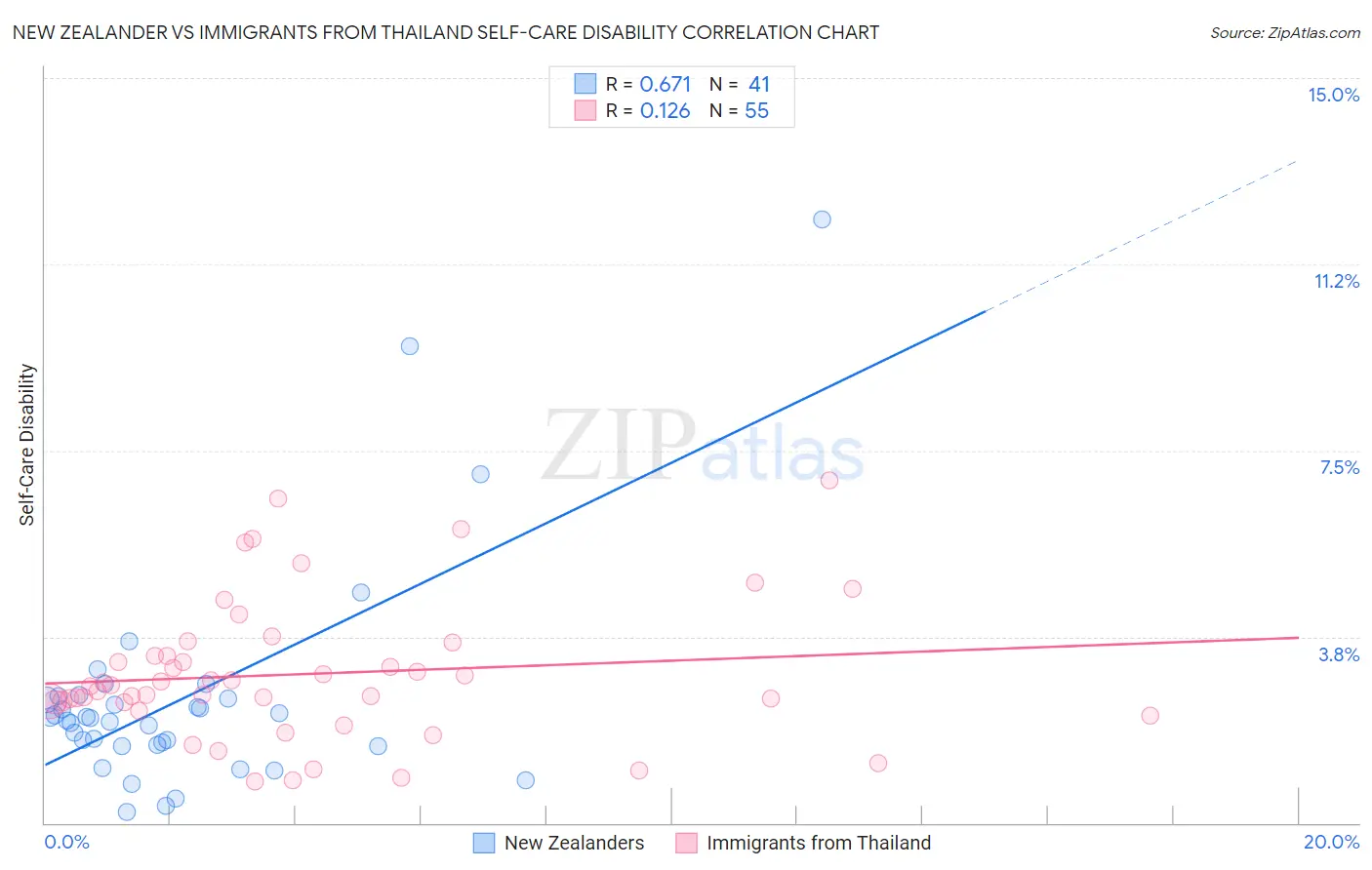 New Zealander vs Immigrants from Thailand Self-Care Disability