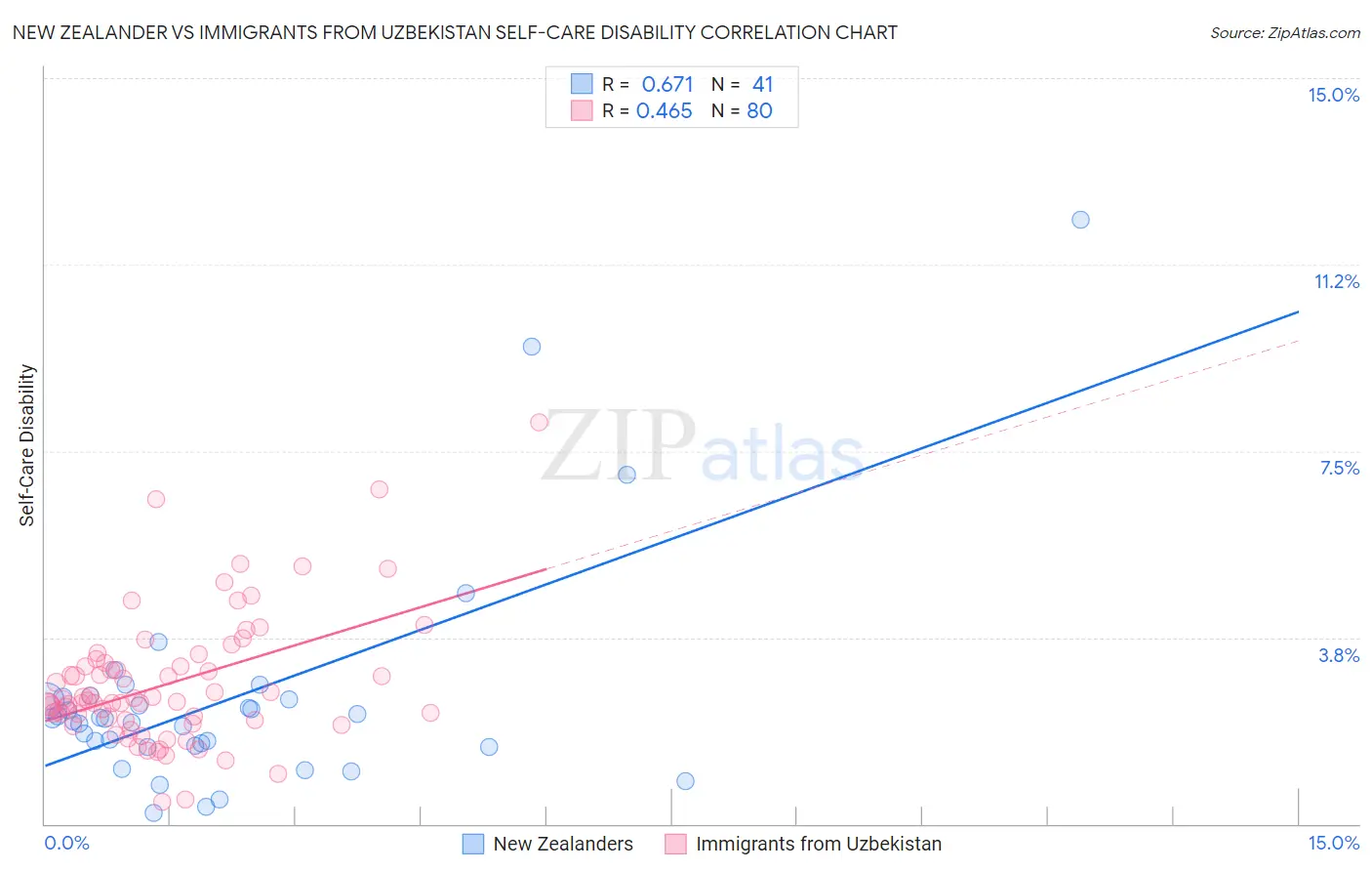 New Zealander vs Immigrants from Uzbekistan Self-Care Disability