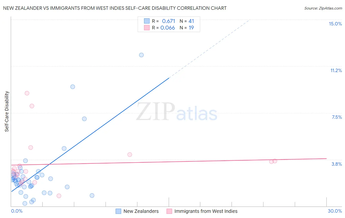 New Zealander vs Immigrants from West Indies Self-Care Disability
