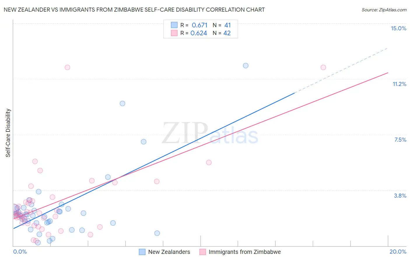New Zealander vs Immigrants from Zimbabwe Self-Care Disability