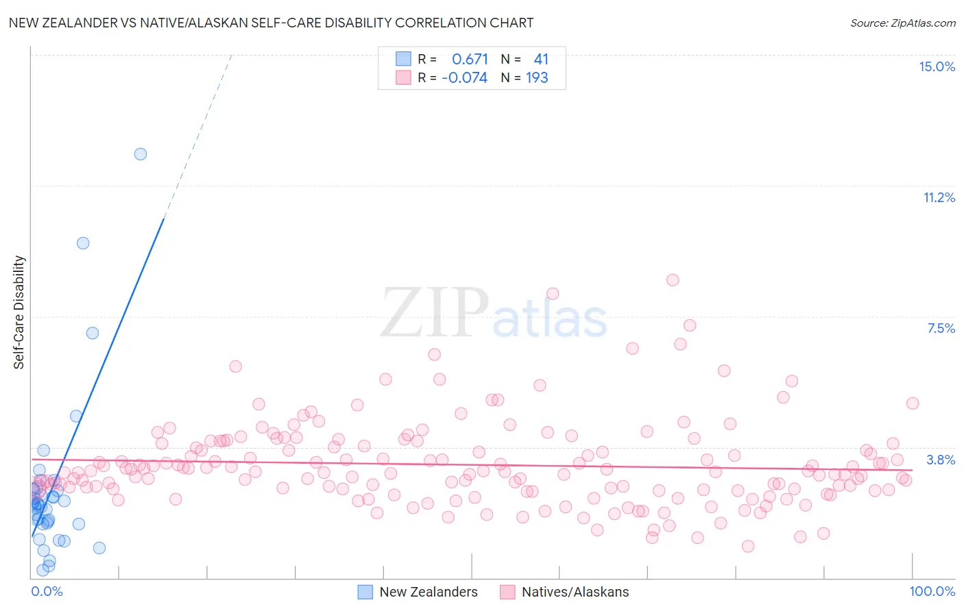 New Zealander vs Native/Alaskan Self-Care Disability