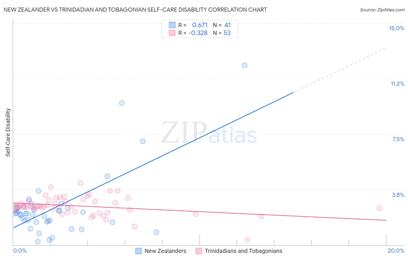 New Zealander vs Trinidadian and Tobagonian Self-Care Disability